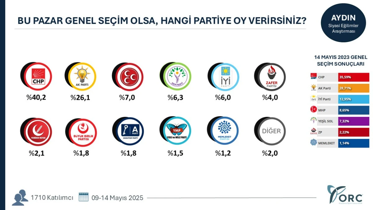 AYDIN’DA CHP FARKI AÇTI!